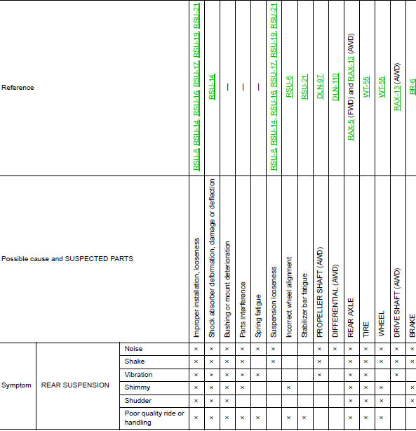 NVH Troubleshooting Chart