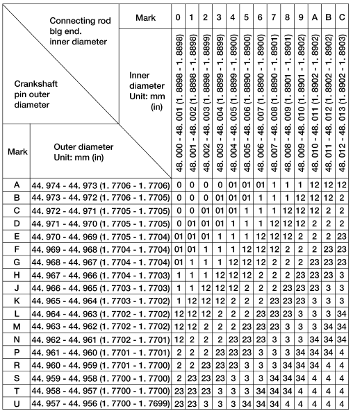 Connecting Rod Bearing Selection Table