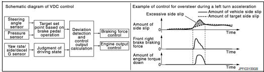 VDC function : system description