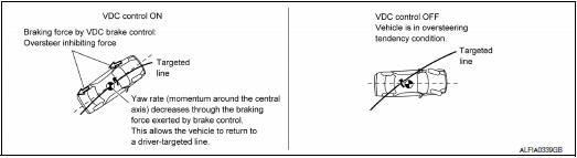 VDC Function That Prevents Oversteer Tendency