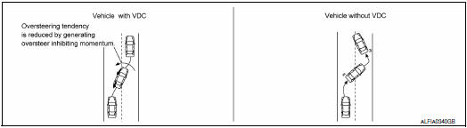 VDC Function That Prevents Oversteer Tendency