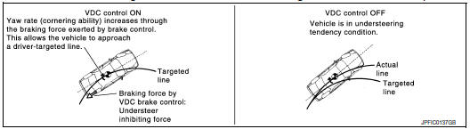 VDC Function That Prevents Understeer Tendency