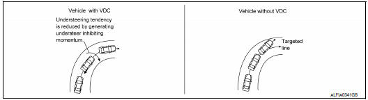 VDC Function That Prevents Understeer Tendency