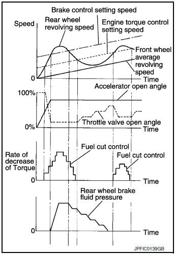 TCS function : system description