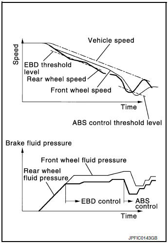 EBD function : system description