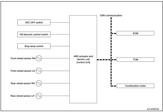 Hill descent control (downhill drive support) function : system diagram