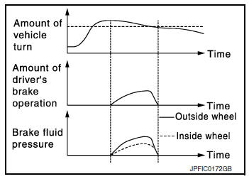Brake force distribution function : system description