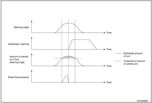 Operation characteristics