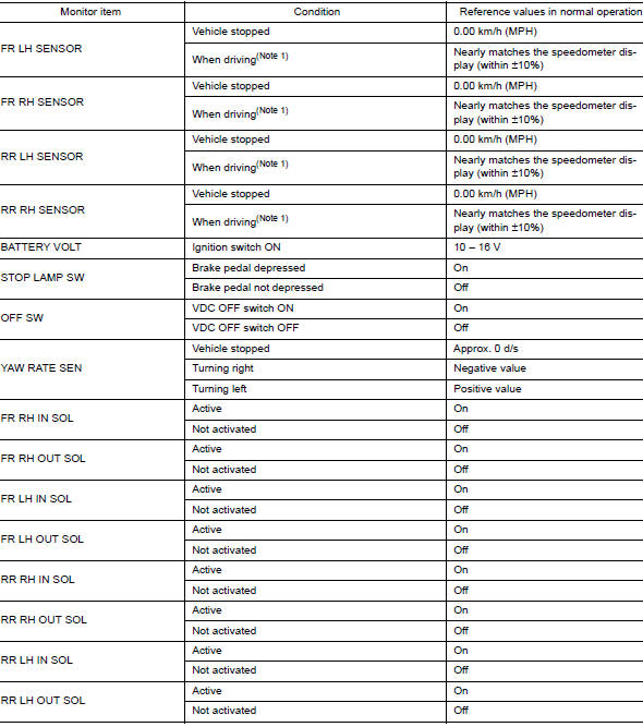 Consult data monitor standard value