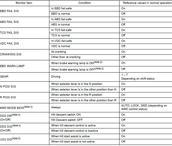 Consult data monitor standard value