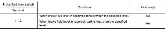 Check brake fluid level switch