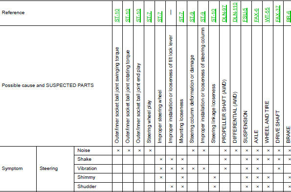 NVH Troubleshooting Chart