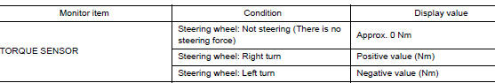 Check EPS control unit signal