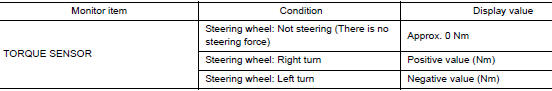 Check EPS control unit signal (4)