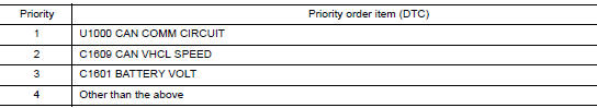 DTC Inspection Priority Chart