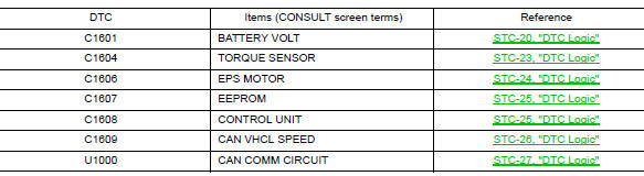 DTC Index