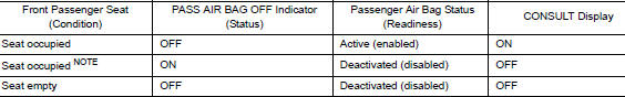 Passenger Air Bag Status Conditions