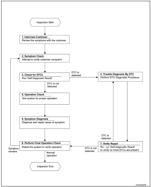 Overall sequence