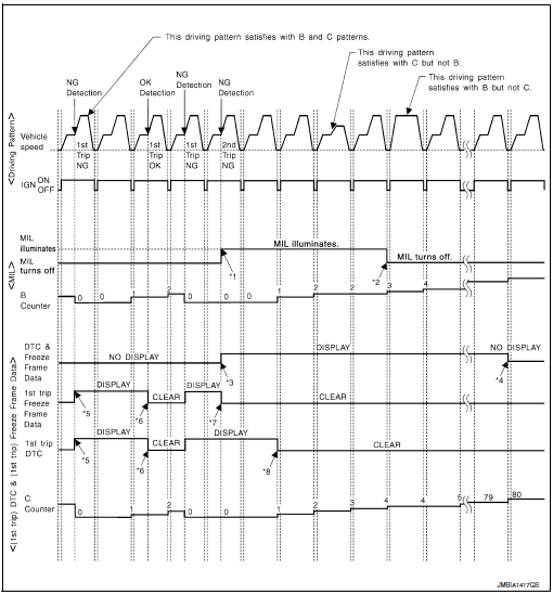 Counter system chart