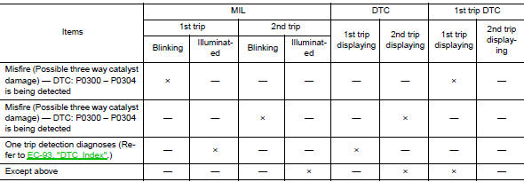 Diagnosis description