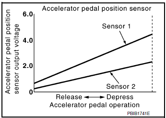 Accelerator Pedal Position Sensor