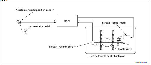 Electric Throttle Control Actuator