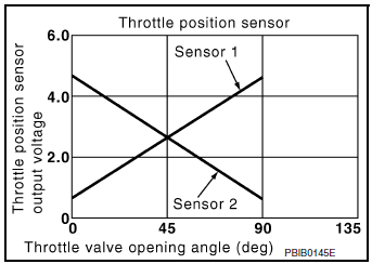 Throttle position sensor