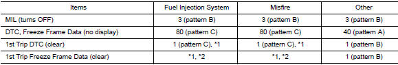 Counter system chart