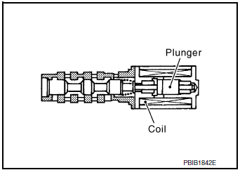 Exhaust Valve Timing Control Solenoid Valve