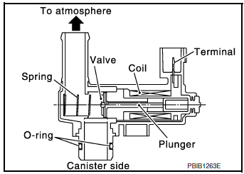 EVAP Canister Vent Control Valve