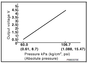 EVAP Control System Pressure Sensor