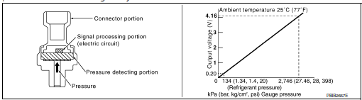 Refrigerant Pressure Sensor