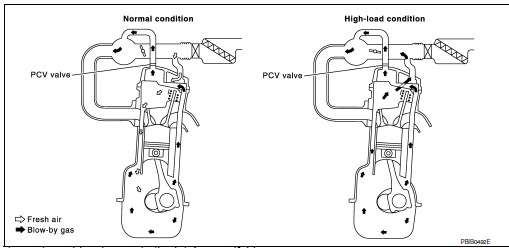 Positive Crankcase Ventilation