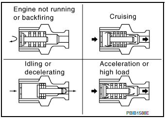 Positive Crankcase Ventilation