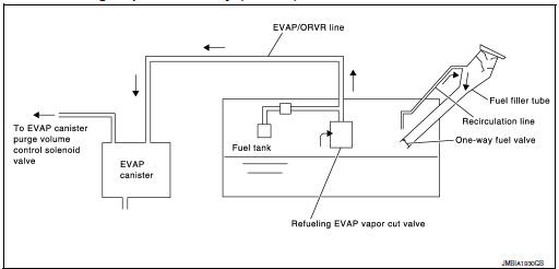 On Board Refueling Vapor Recovery (ORVR)