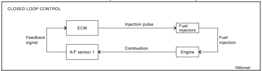 Mixture ratio feedback control