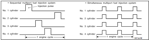 Fuel injection timing