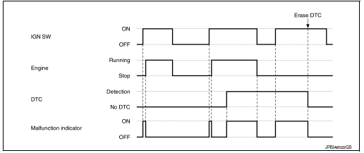 Timing chart