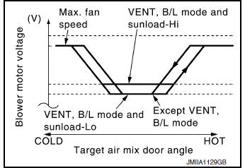 Automatic air flow control