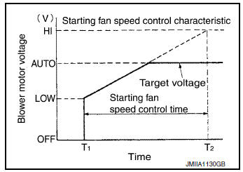 Starting air flow control