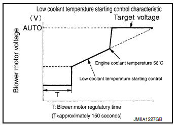 Low coolant temperature starting control