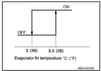 Low temperature protection control