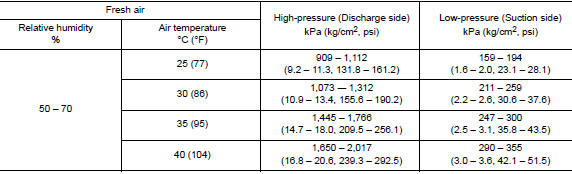 Ambient air temperature-to-operating pressure table