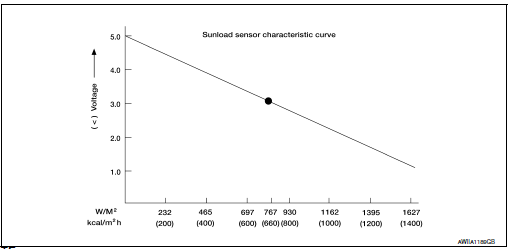 Check sunload sensor