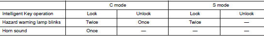 Operating Function of Hazard and Horn Reminder