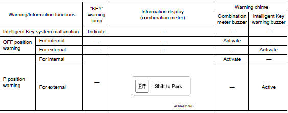 Warning method