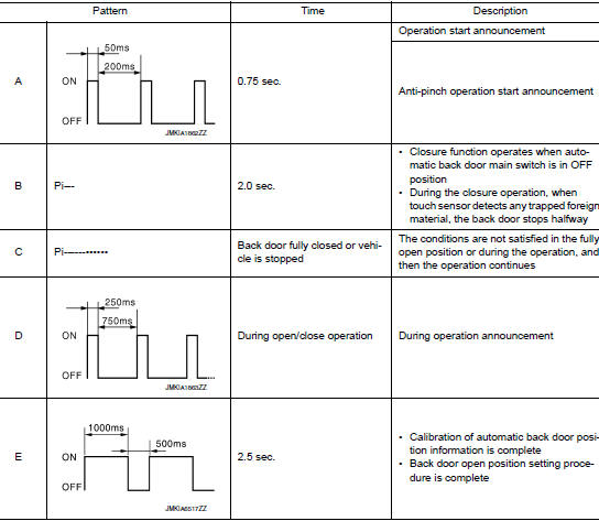 Chime Operation Condition