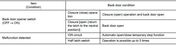 Control if not within the operation conditions during the operation