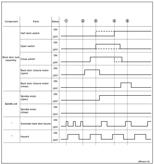 Time chart for automatic back door system