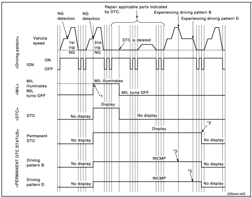 Work Procedure (Group B)